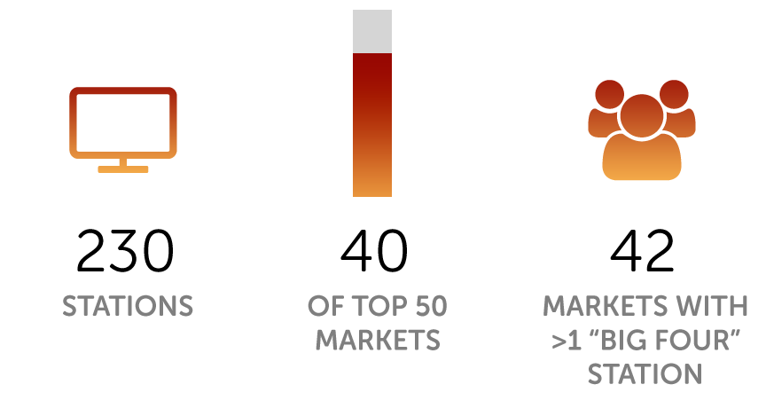 500+ stations. 40 of the top 50 markets. 40 markets with more than one 'big four' stations.